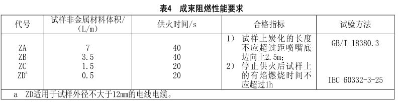 什么是無鹵低煙阻燃電線電纜？